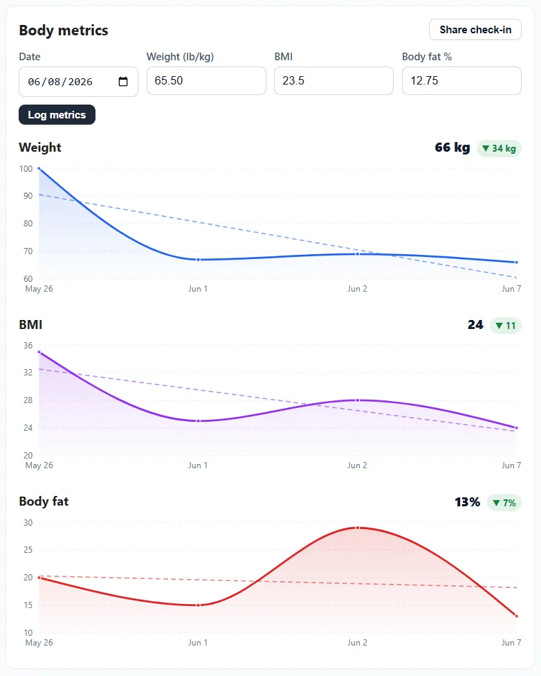 Body metrics charts