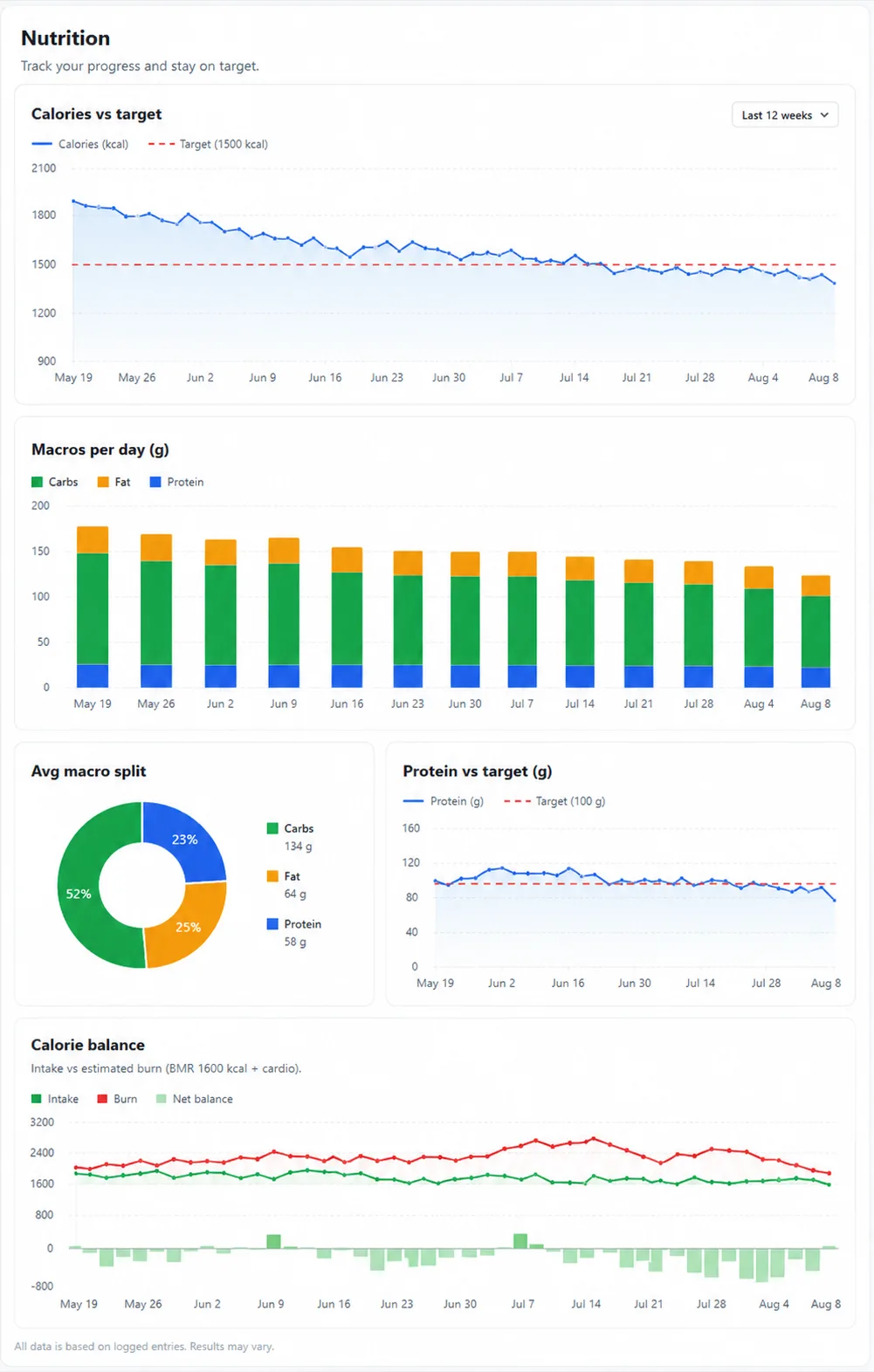Nutrition trends