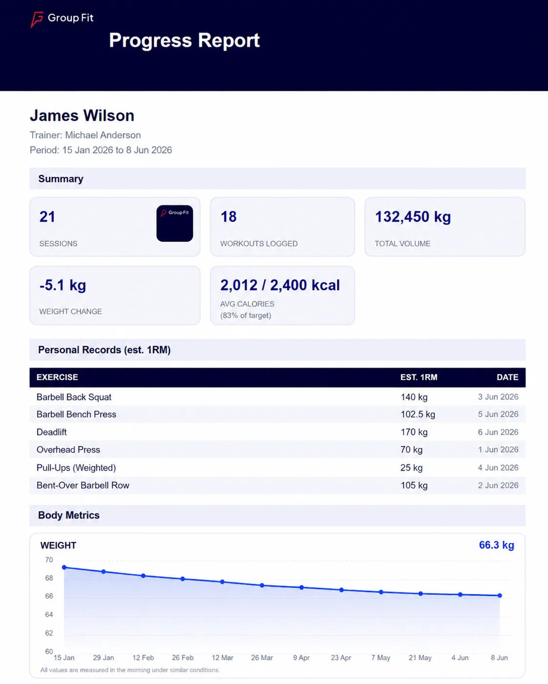 Client progress report PDF